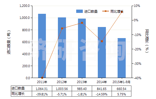 2011-2015年9月中國乙烯聚合物制單絲、條、桿及型材(包括異型材,單絲截面直徑超過1mm)(HS39161000)進(jìn)口量及增速統(tǒng)計(jì)